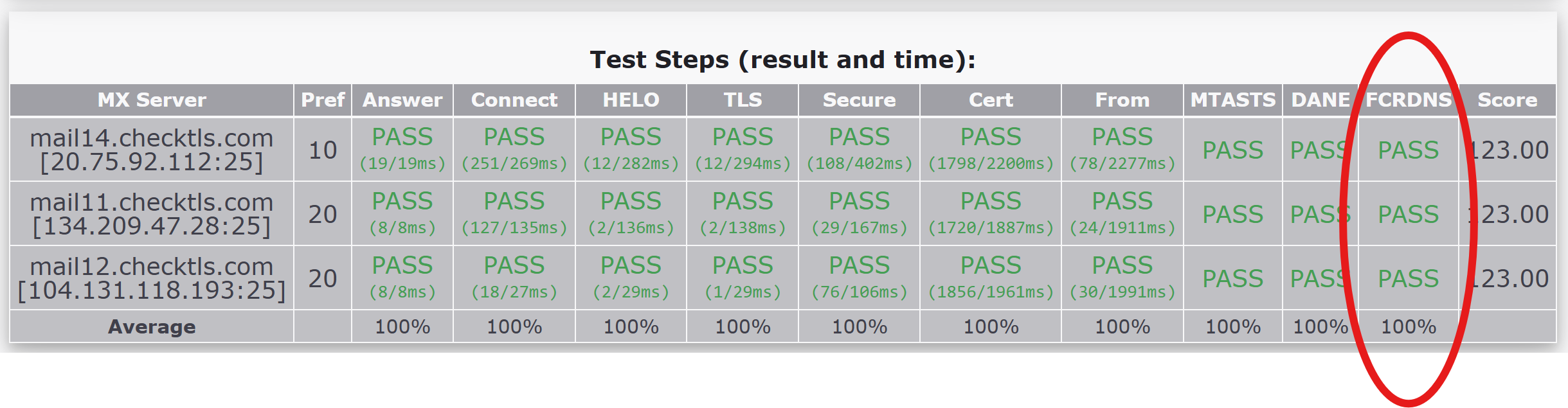 CheckTLS FCrDNS result